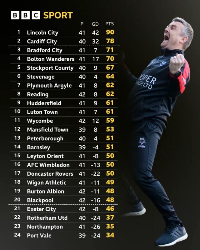 An image of the League One table with a photo of Lincoln City boss Michael Skubala celebrating
