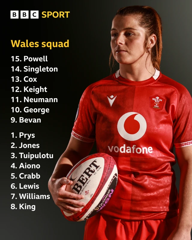 Wales team line-up listed 15-9 and 1-8 by surname with a photo of Kate Williams holding a ball
