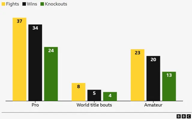 Tyson Fury's boxing career in numbers. Fury as a pro 37 fights, 34 wins, 24 knockouts. Fury in world title fights 8 fights, 5 wins, 4 knockouts. Fury as an amateur 23 fights, 20 wins, 13 knockouts.