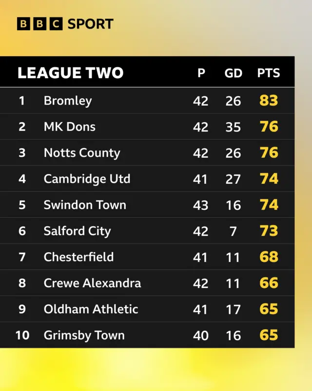 League Two top-10