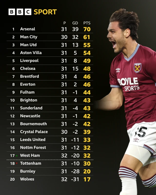 Premier League table