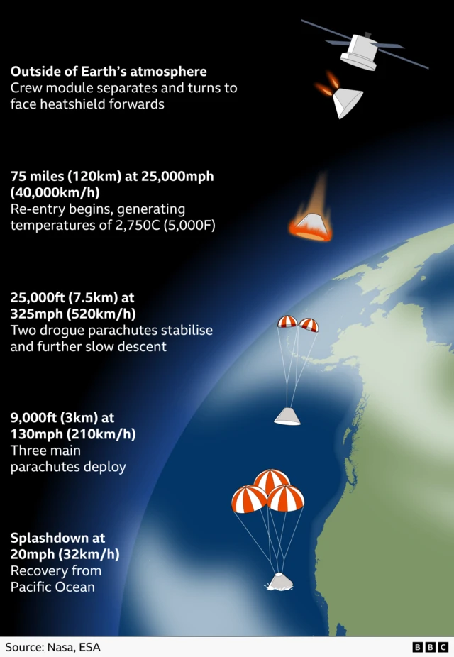 Graphic showing the route of Orion's re-entry path, including from outside the Earth's atmosphere to splashdown. Various illustrations of the crew module and the Earth below are shown