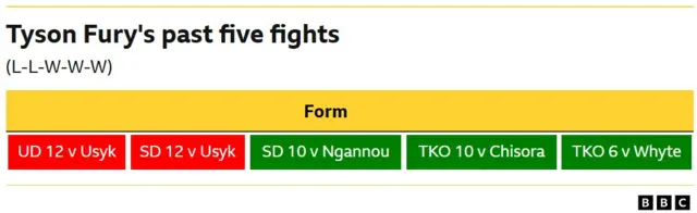 Tyson Fury's last five fights Loss - unanimous decision, 12 rounds v Oleksandr Usyk Loss - split decision, 12 rounds v Oleksandr Usyk Win - split decision, 10 rounds v Francis Ngannou Win - TKO, 10th round v Derek Chisora Win - TKO, 6th round v Dillian Whyte