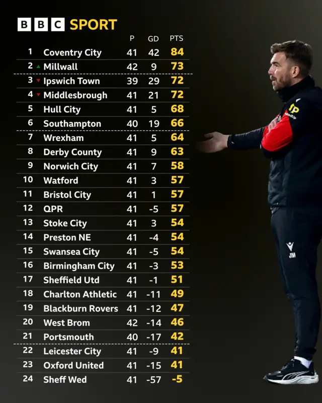 Championship table next to James Morrison holding his hand out