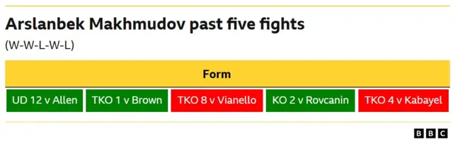 Arslanbek Makhmudov's last five fights win - unanimous decision, 12 rounds v Dave Allen Win - TKO, 1st round v Ricardo Brown Loss - TKO, 8th round v Guido Vianello Win - KO, 2nd round v Miljan Rovcanin Loss - TKO, 4th round v Agit Kabayel