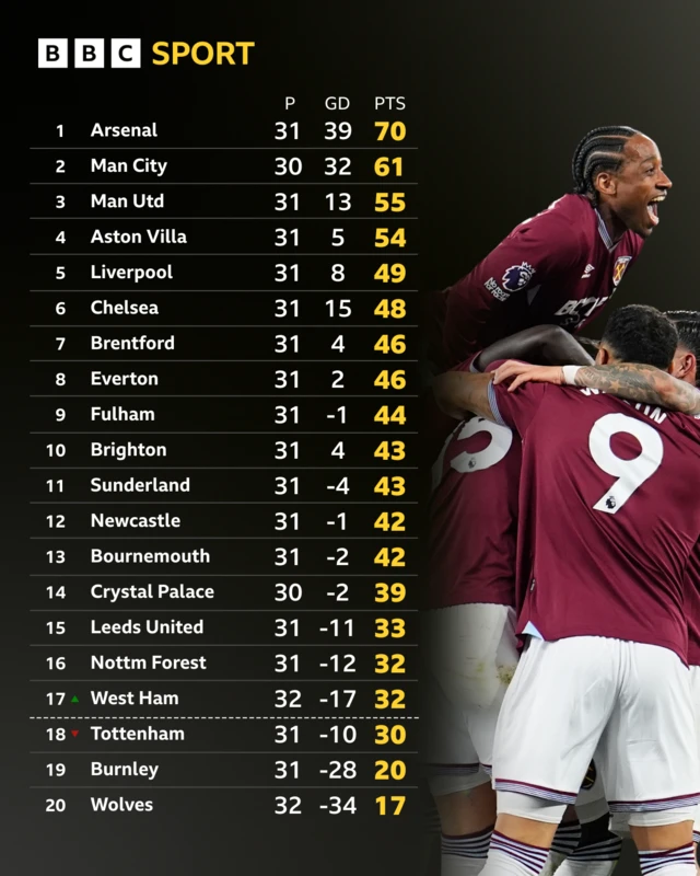 Full PL table