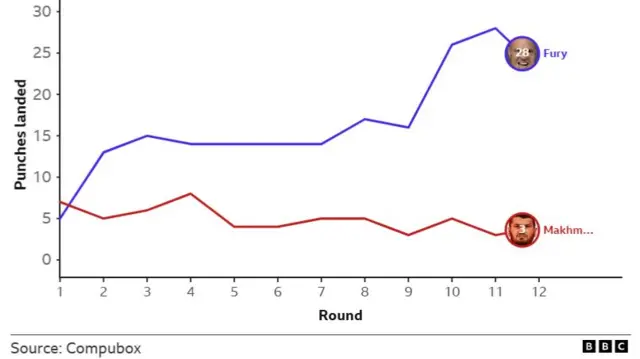 A graphic showing how many punches were landed by Tyson Fury and Makhmudov in every round. Fury: 5, 13, 15, 14, 14, 14, 14, 17, 16, 26, 28, 23. Makhmudov: 7, 5, 6, 8, 4, 4, 5, 5, 3, 5, 3, 4
