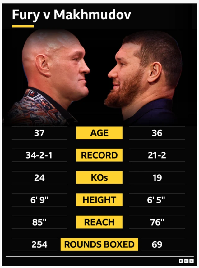 Fury v Makhmudov tale-of-the-tape. Age - 37 Fury, 36 Makhmudov. Record - 34-2-1 Fury, 21-2 Makhmudov. KOs - 24 Fury, 19 Makhmudov. Height - 6' 9'' Fury, 6' 5'' Makhmudov. Reach - 65'' Fury, 76'' Makhmudov. Rounds boxed - 254 Fury, 69 Makhmudov.