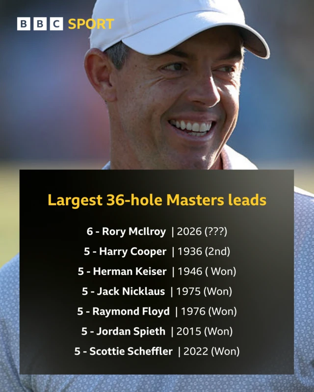 Rory McIlroy at the Masters