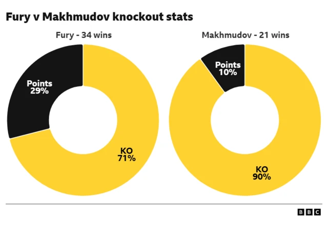 Pie graphic of knockout record % of Fury v Makhmudov knockout stats. Knockout 71% Fury. Knockout 90% Makhmudov.