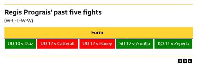 A graphic showing the results of Regis Prograis' past five fights  Win - unanimous decision, 10 rounds v Joseph Diaz Loss - unanimous decision, 12 rounds v Jack Catterall  Loss- unanimous decision, 12 rounds v Devin Haney Win - Split decision, 12 rounds v Danielito Zorrilla  Win - Knockout, 11th round v Jose Zepeda