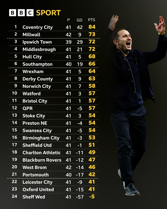 The Championship table in full alongside a photograph of a celebrating Frank Lampard