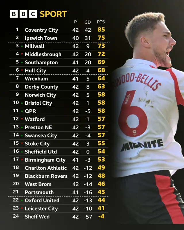 A graphic of the Championship table next to an image of Taylor Harwood-Bellis