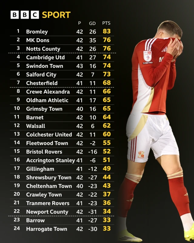 An image of the League Two table with a photo of Swindon Town's James Ball lifting his shirt to cover his face