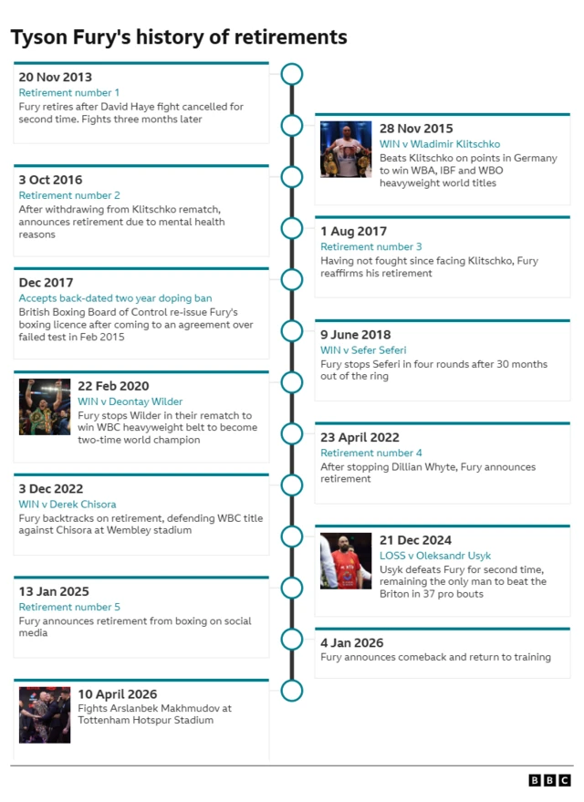 Timeline of Tyson Fury's history of retirement   20 Nov 2013 retirement number 1 - Fury retires after David Haye fight cancelled for second time. Fights three months later	  28 Nov 2015 WIN v Wladimir Klitschko - Beats Klitschko on points in Germany to win WBA, IBF and WBO heavyweight world titles. 	 3 Oct 2016	Retirement number 2 - After withdrawing from Klitschko rematch, announces retirement due to mental health.  1 Aug 2017 Retirement number 3 - Having not fought since facing Klitschko, Fury reaffirms his retirement.  Dec 2017 accepts backdated drugs ban - British Boxing Board of Control re-issue Fury's boxing licence after coming to an agreement over failed test in Feb 2015.  9 June 2018 WIN v Sefer Seferi Fury stops Seferi in four rounds after 30 months out of the ring.  22 Feb 2020 WIN v Deontay Wilder -Fury stops Wilder in their rematch to win WBC heavyweight belt to become two-time world champion.  23 April 2022 Retirement number 4 - After stopping Dillian Whyte, Fury announces retirement.  3 Dec 2022	WIN v Dereck Chisora - Fury backtracks on retirement, defending WBC title against Chisora at Wembley stadium.  21 Dec 2024 LOSS v Oleksandr Usyk -	Usyk defeats Fury for second time, remaining the only man to beat the Briton in 37 pro bouts.  13 Jan 2025	Retirement number 5 - Fury announces retirement from boxing on social media.