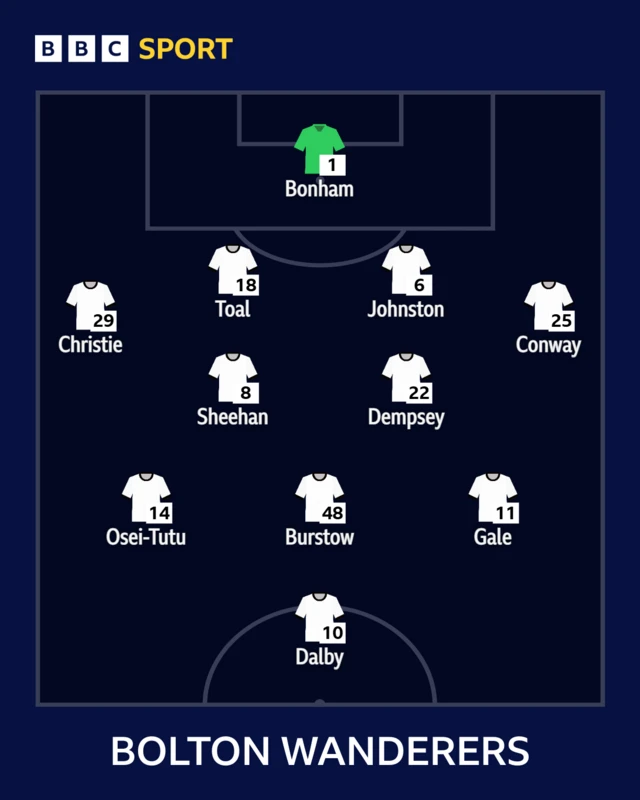 Bolton Wanderers XI