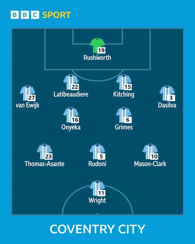 A graphic of the Coventry City team lineup.
