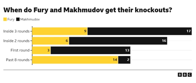 A graphic showing when Tyson Fury and Arslanbek Makhmduov get their knockouts. Inside 3 rounds - Fury 3, Makhmudov 17 Inside 2 rounds - Fury 6, Makhmudov 16 First round - Fury 3, Makhmudov 13 Past 8 rounds - Fury 14 Makhmudov 2