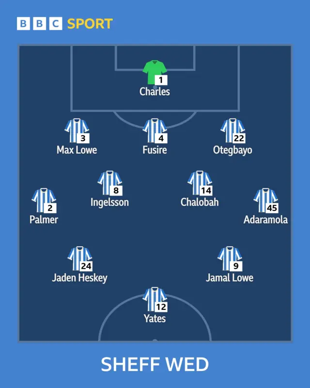 A graphic of the Sheffield Wednesday team lineup.