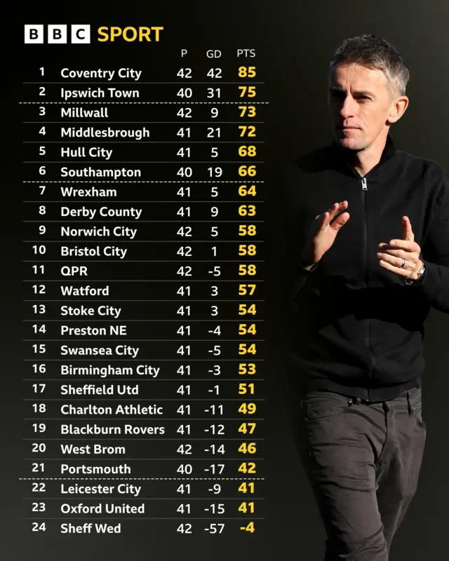 Graphic showing the Championship table next to a picture of Ipswich Town boss Kieran McKenna