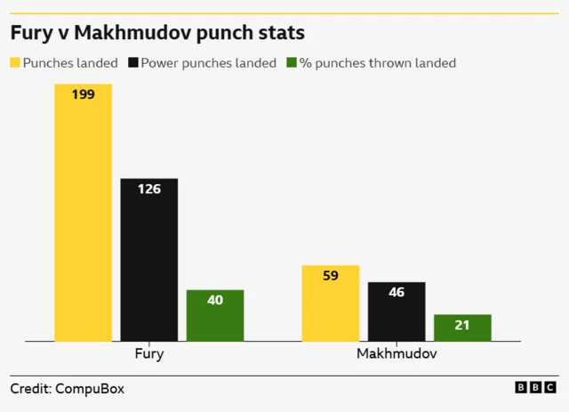 Fury v Makhmudov punch stats as Fury lands 199 compared to Makhmudov's 59