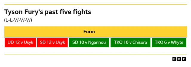 Tyson Fury's last five fights Loss - unanimous decision, 12 rounds v Oleksandr Usyk Loss - split decision, 12 rounds v Oleksandr Usyk Win - split decision, 10 rounds v Francis Ngannou Win - TKO, 10th round v Derek Chisora Win - TKO, 6th round v Dillian Whyte