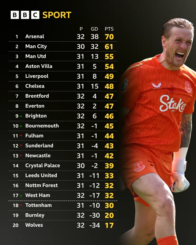 Premier League table