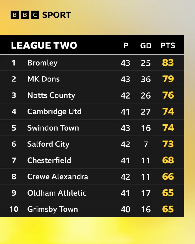 League Two live table