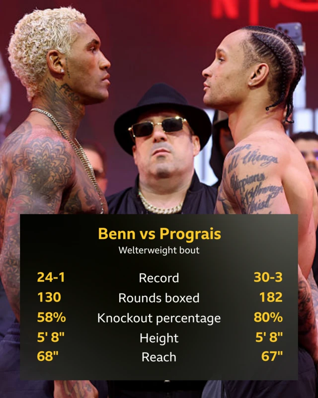 A graphic showing the stats of Conor Benn and Regis Prograis. Benn - Record: 24-1, Rounds boxed: 130, Knockout percentage 58%, Height 5' 8", Reach 68". Prograis: Record: 30-3, Rounds boxed 182, Knockout percentage: 80%, Height: 5' 8". Reach 67"
