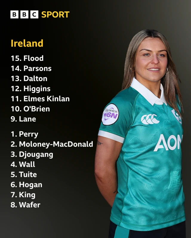 Ireland: Flood; Parsons; Dalton, Higgins; Elmes Kinlan; O'Brien, Lane; Perry, Cliodhna Moloney-Macdonald, Djougang; Wall, Tuite; Hogan, King (capt), Wafer.  Replacements: Jones, O'Dowd, Cahill, Campbell, Moore, Whelan, McGillivray, McGann.