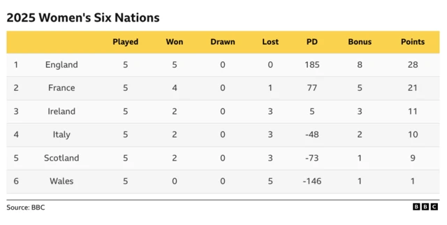 Picture of the 2025 women's six nations table