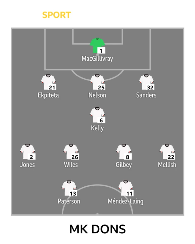 MK Dons line-up