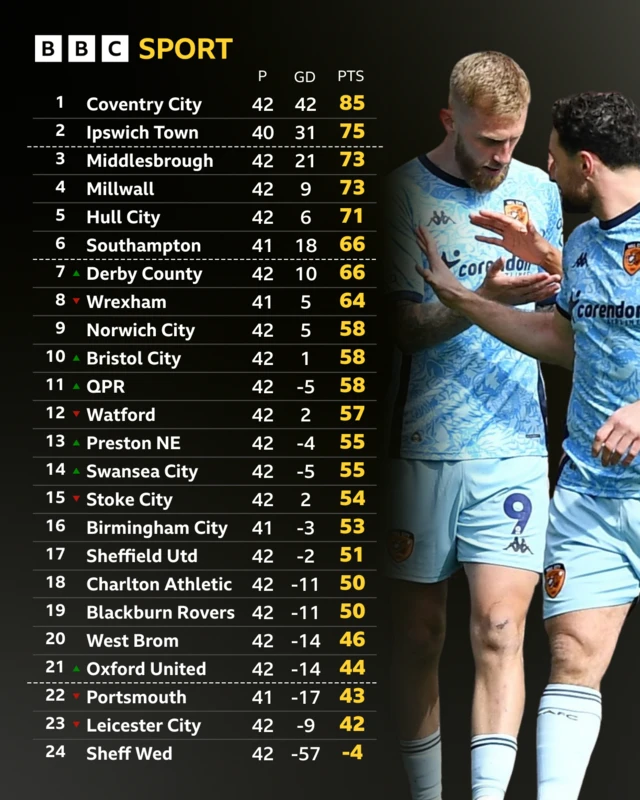 Championship table