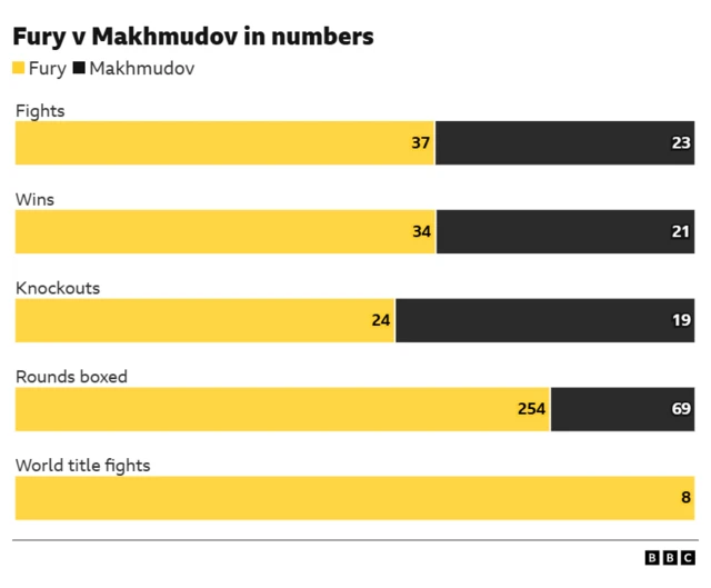 Graph comparing Fury v Makhmudov in numbers. Fights - 37 Fury, 23 Makhmudov. Wins - 4 Fury, 21 Makhmudov. Knockouts - 24 Fury, 19 Makhmudov. Rounds boxed - 254 Fury, 69 Makhmudov. World title fights - 8 Fury, 0 Makhmudov.