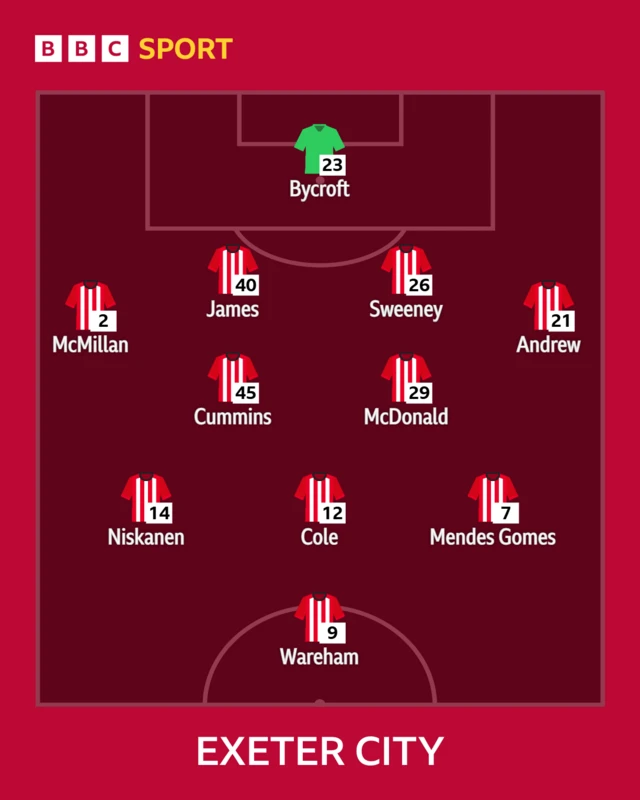 Exeter City XI