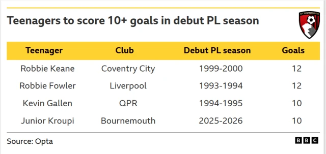 Graphic of teenagers to score 10+ PL goals