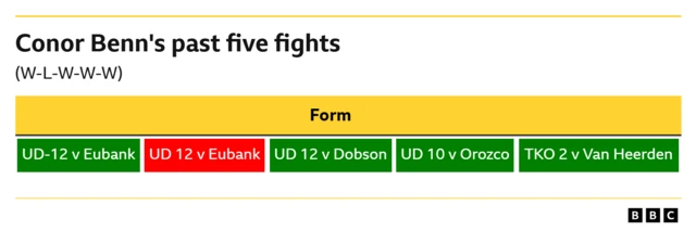A graphic showing the results of Conor Benn's past five fights.  Win - unanimous decision, 12 rounds v Chris Eubank, Loss - unanimous decision, 12 rounds v Chris Eubank Win - unanimous decision, 12 rounds v Peter Dobson Win - Unanimous decision, 10 rounds v Rodolfo Orozco Win - TKO, 2nd round v Chris van Heerden