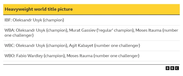IBF: Oleksandr Usyk (champion) WBA: Oleksandr Usyk (champion), Murat Gassiev ('regular' champion), Moses Itauma (number one challenger) WBC: Oleksandr Usyk (champion), Agit Kabayet (number one challenger) WBO: Fabio Wardley (champion), Moses Itauma (number one challenger)