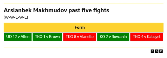 Arslanbek Makhmudov's last five fights  win - unanimous decision, 12 rounds v Dave Allen Win - TKO, 1st round v Ricardo Brown Loss - TKO, 8th round v Guido Vianello Win - KO, 2nd round v Miljan Rovcanin Loss - TKO, 4th round v Agit Kabayel