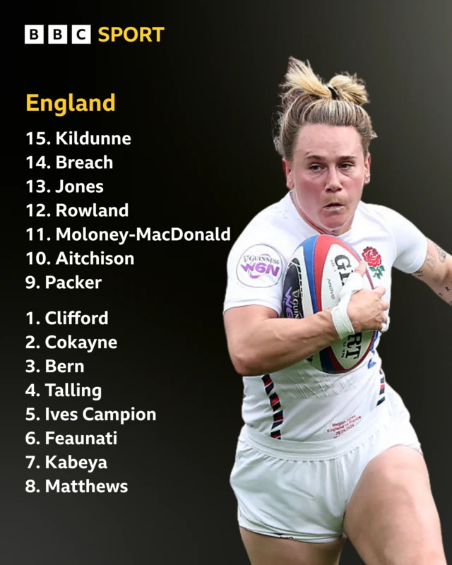 England: Kildunne; Breach, Jones (capt), Rowland, Moloney-MacDonald; Aitchison, L Packer; Clifford, Cokayne, Bern, Talling, Ives Campion, Feaunati, Kabeya, Matthews.  Replacements: Powell, Carson, Muir, Lutui, Burton, Hunt, Harrison, Sing.