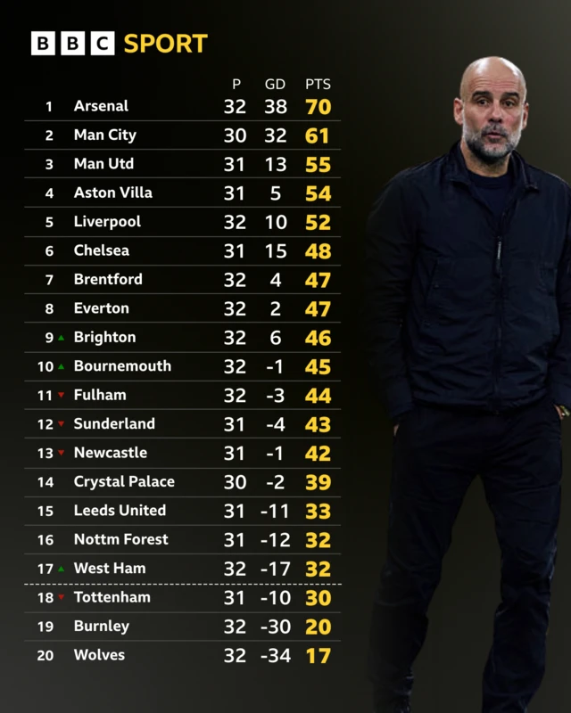 Pep Guardiola Premier League table
