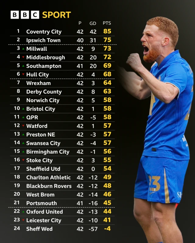 Championship table