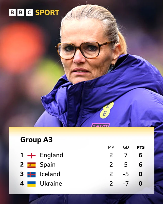 Qualifying group A3 table