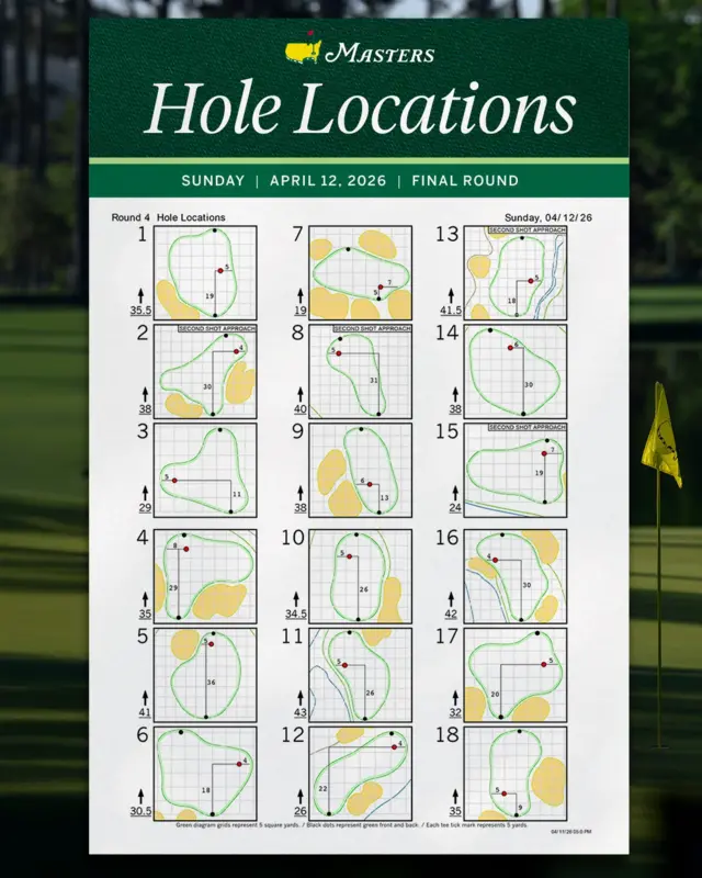 Masters round four pins