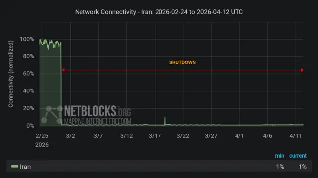 A graph shows that the internet has been shutdown in Iran since the end of February