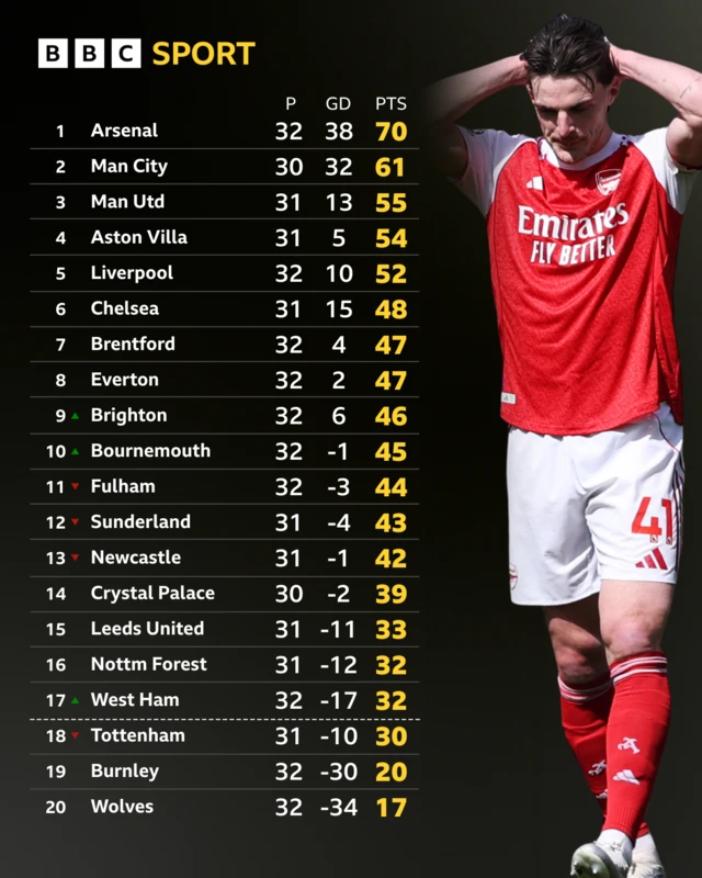 Premier League table
