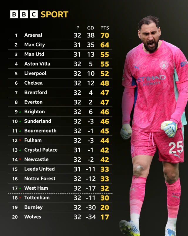 Premier League table