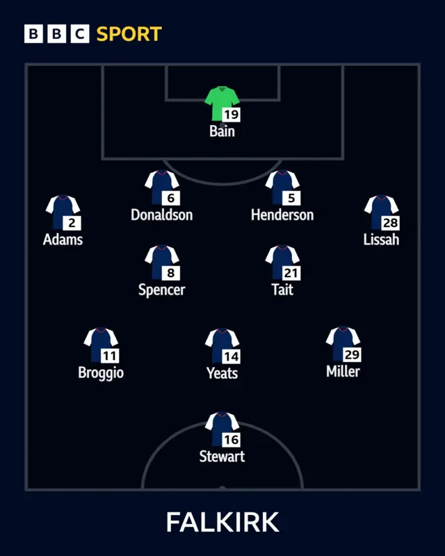 Falkirk XI