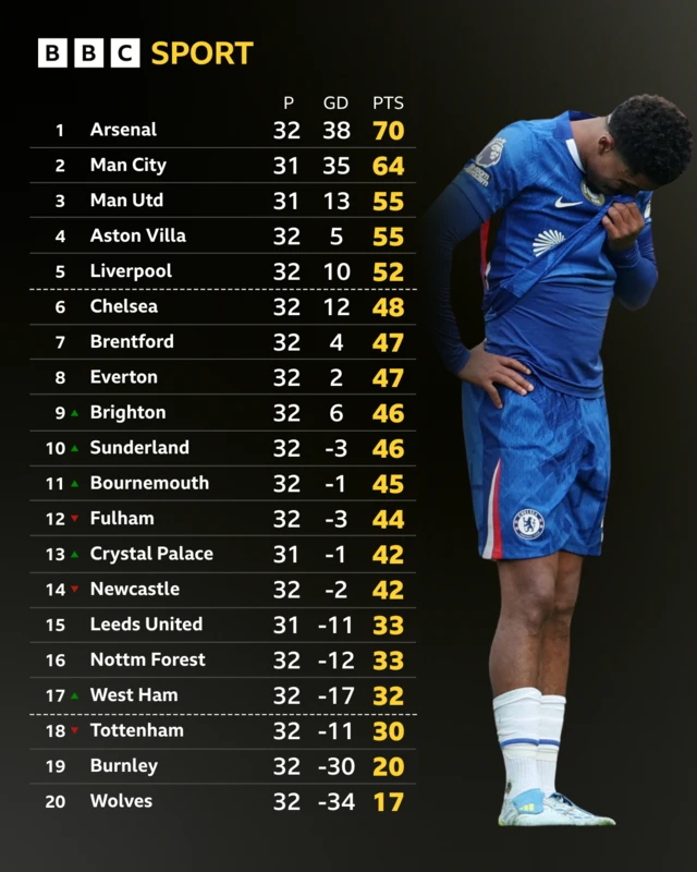 Premier League table with image of Wesley Fofana