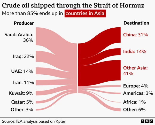 A Sankey-diagram showing crude oil producers on the left and destinations on the right for oil shipped through the Strait of Hormuz. Producers and their shares are: Saudi Arabia 36%, Iraq 22%, UAE 14%, Iran 11%, Kuwait 9%, Qatar 5%, and Other 3%. Destinations are: China 31%, India 14%, Other Asia 41%, Europe 4%, Americas 3%, Africa 1%, and Other 6%. Source: IEA analysis based on Kpler. Sent from Outlook for Mac